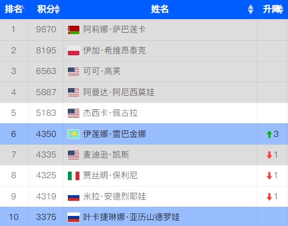 今年连夺两, 利雅得举办, 下一周 今年连夺两, 利雅得举办, 下一周