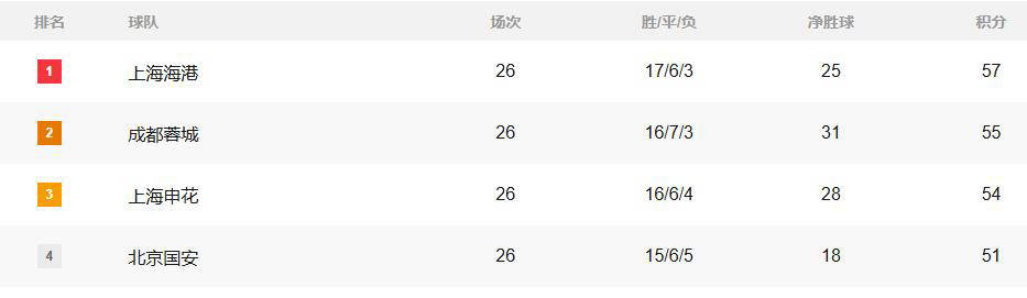 引援的重点, 仅落后榜首